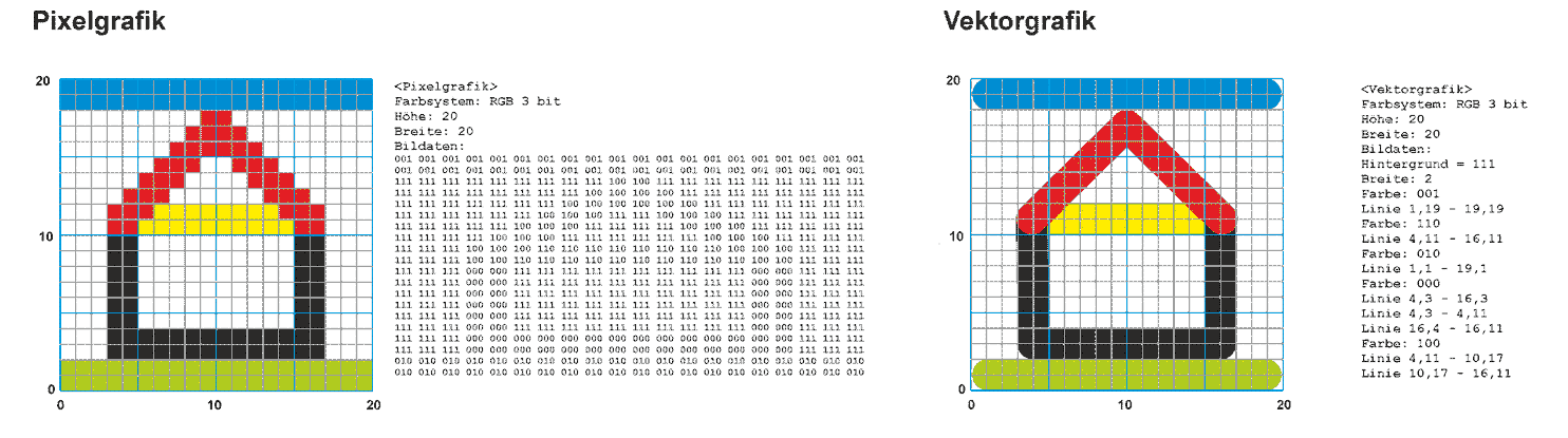 Grafik Vektor- und Pixelgrafik